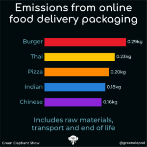CO2 of food delivery